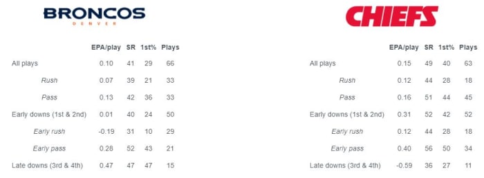 EPA = Expected Points Added, SR = Success Rate, 1st% = First Down Rate
